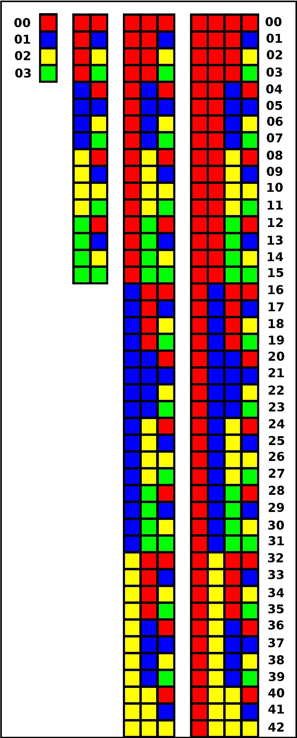 Visual Image of Base 4 Numbers