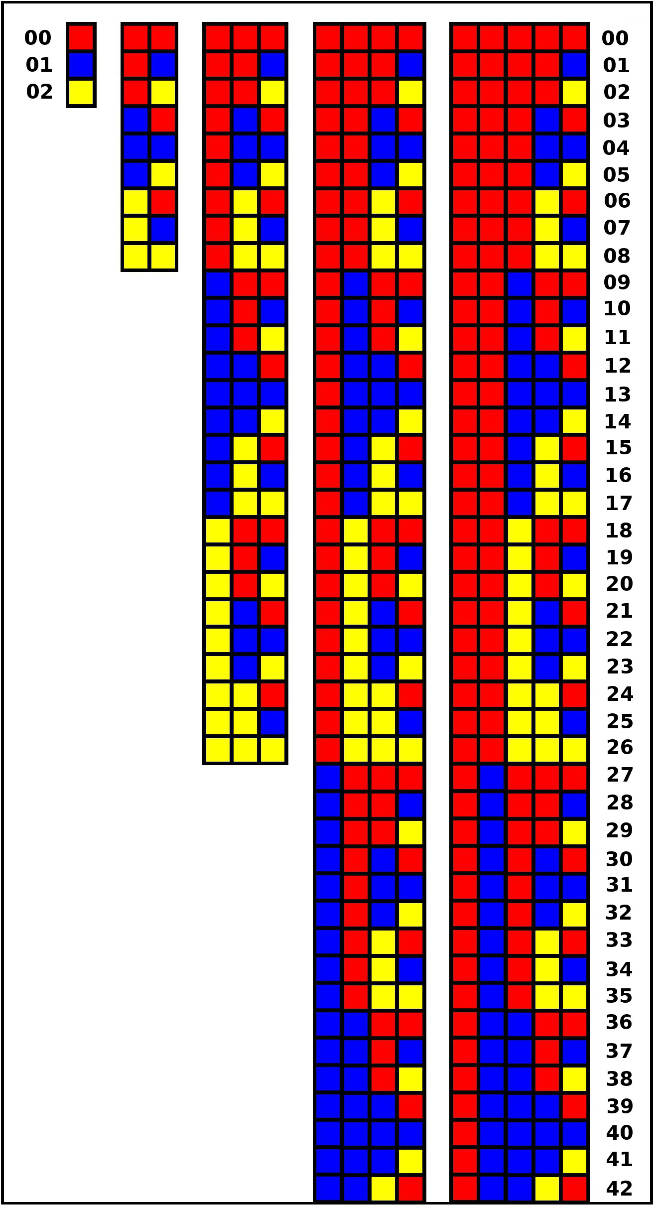 Visual Image of Base 3 Numbers