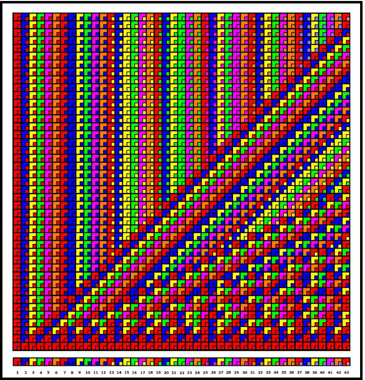 Visual image of a series of repeating periods 1 - 43