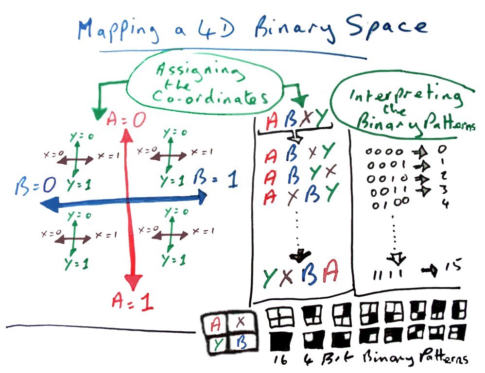 A diagramme of the mapping of a four
          Dimensional Space into binary patterns