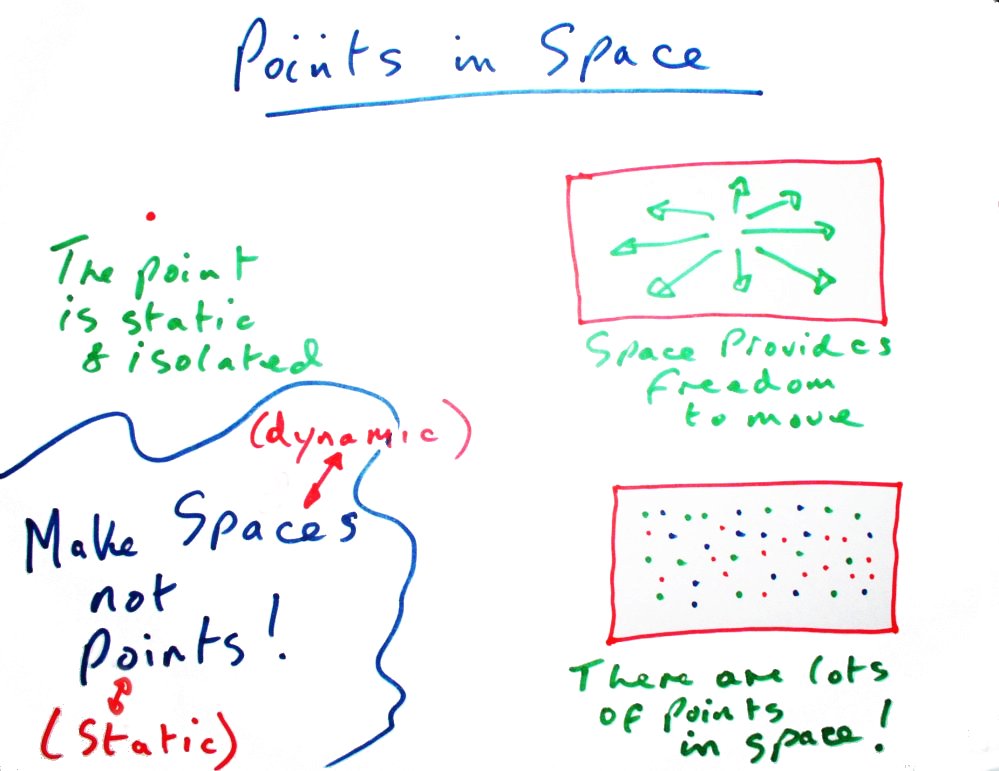 Points in Space: The point is static
          and isolated Space provides freedom to move There are lots of
          points in Space -Make (dynamic) Spaces not (static) points!