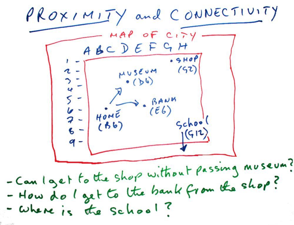 Proximity and Connectivity Can I get
          to the shool without passing the museum? How do I get to the
          bank from the school?