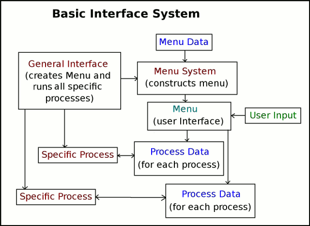 Diagramme of basic
        Batten Programme Structure