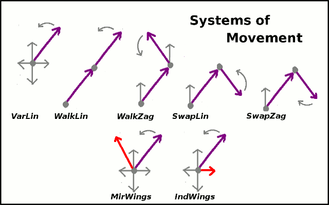 Diagramme of
        systems of movement in Java Programme "LinSyS"