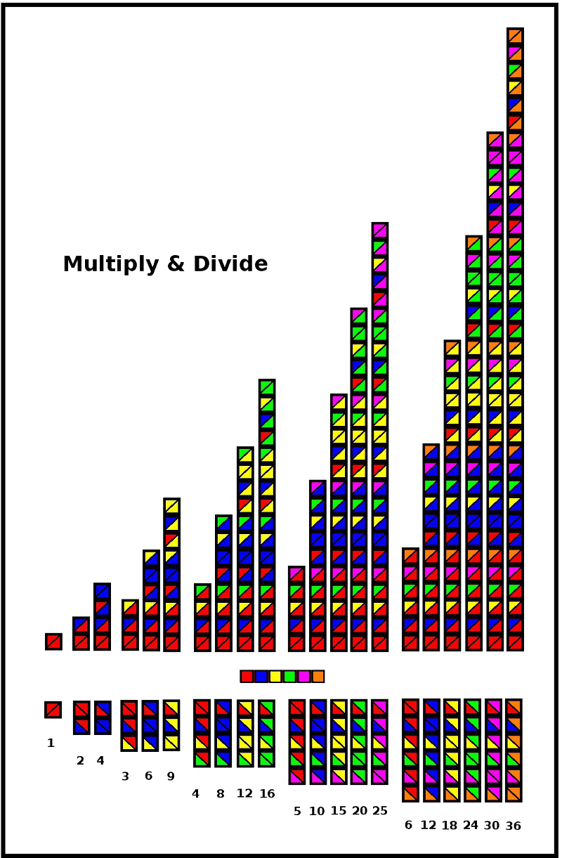 Visual Image of Multiplication and
        Divison Process