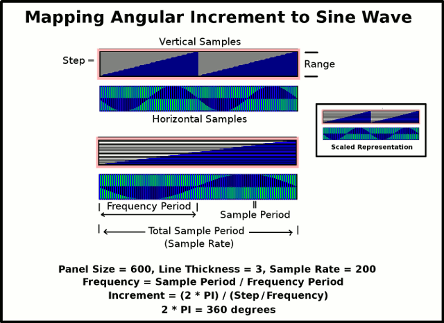 Diagramme mapping
        Parmeter Increment to sine wave