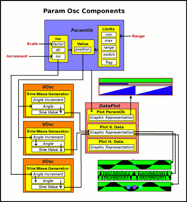 Digramme of Components for
        Jave Programme "Param Osc"
