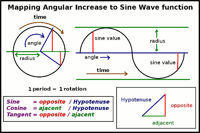Diagramme Mapping
        angular increase to the sine wave function