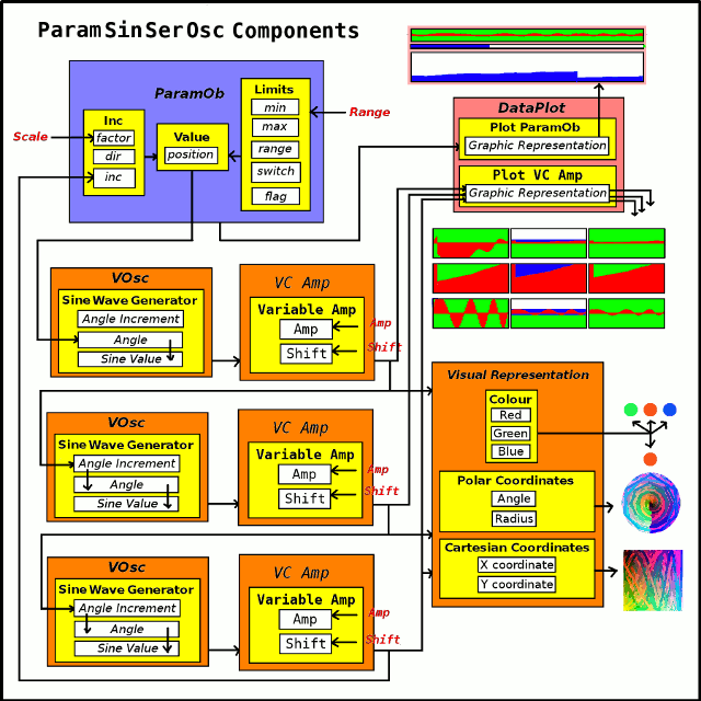 Diagramme of compmponets of java Programme