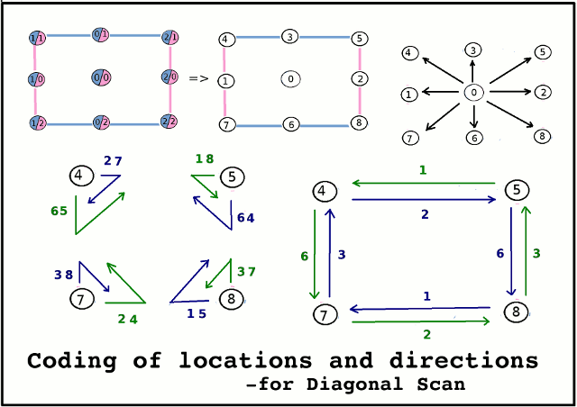 Digramme showing codes for Locations and Directions
        for diagonal scan