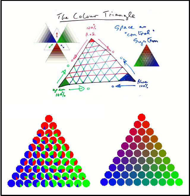 Illustration of 3-D colour space