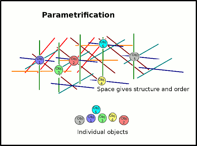 Illustration of the Parametrification (Abstraction)
        Process