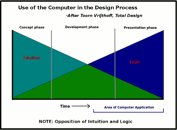 Diagramme of uncreative use of computer
          in graphic design