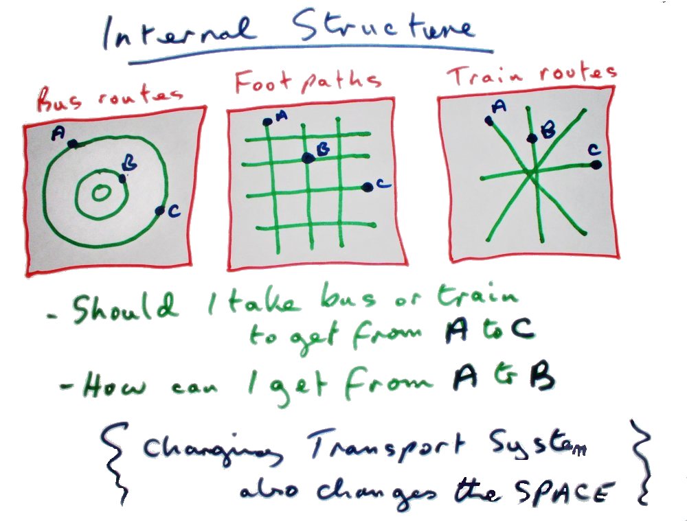 Internal Structure: Bus, Train and
          Footpaths form different coordinate systems -Changing
          transport system means changing the Space one is operating in