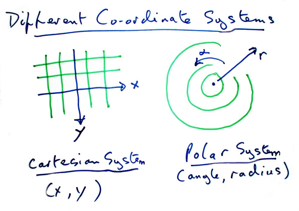 Different Coordinate Systems -Polar and Cartesian
          Coordinate Systems (Circle and Grid)