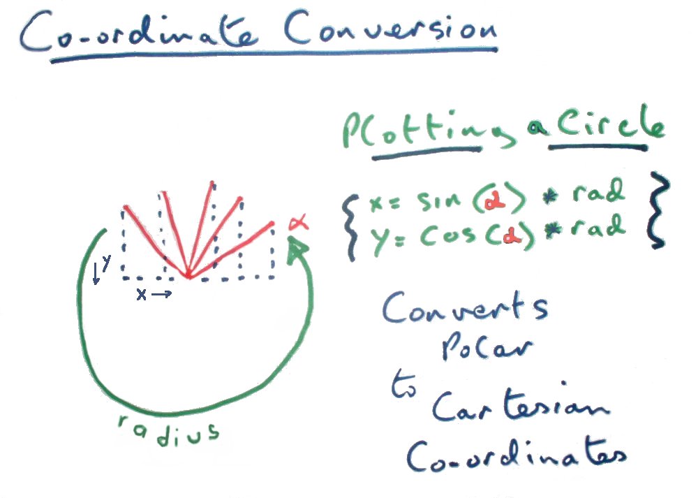 Plotting a circle converts coordinates from Polar to
          Cartesian