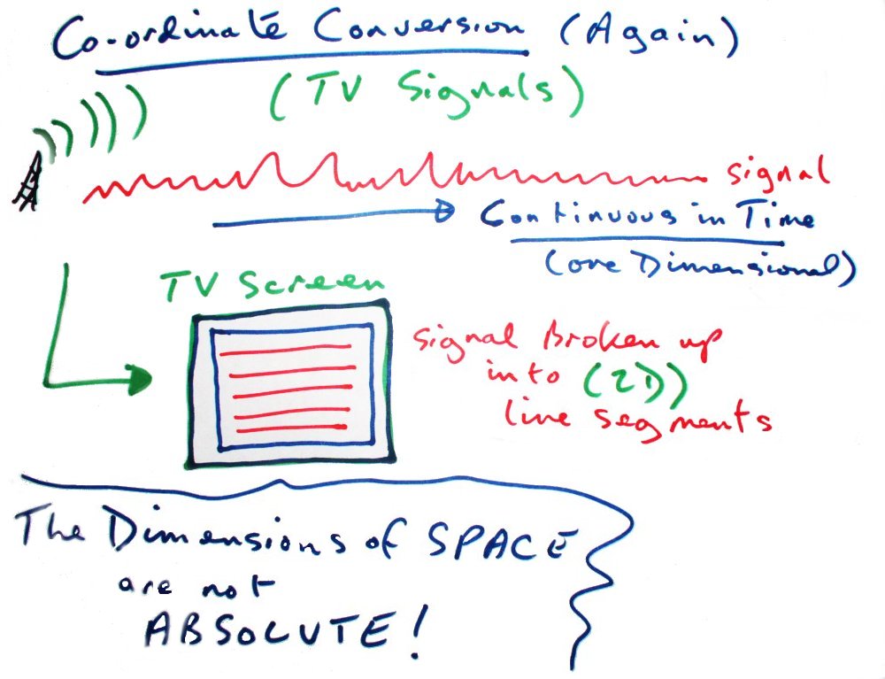 Coordinate Conversion (Again) Tv
          Converst 1 dimensional TV signal into 2 Dimensional Image -The
          dimensions of Space are not absolute!