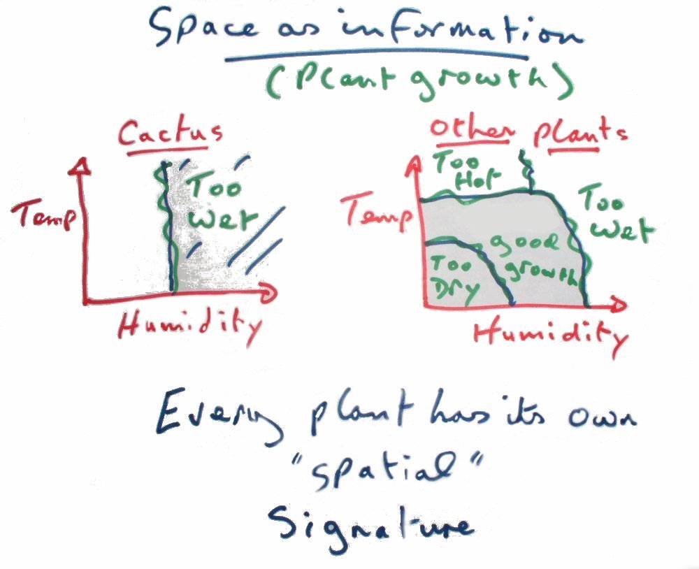 Space as Information: Plant growth
          Ideal conditions for plant growth can be mapped into
          "spatial" diagrammes -Each plant type has its own
          signature in the "Space" diagramme