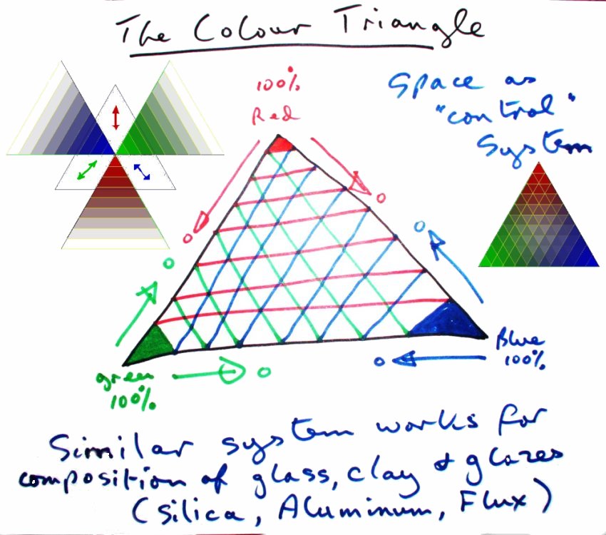 Space as Control System:
           The three colour components (red, green, blue)
           can be mapped in three dimensions onto a triangle.
           -A similar system can be used to map the three components
           (silica, aluminium and flux) which form glass, clay and glazes.
           This information can be used to specify desired mixtures of the components
           -and the results can also be drawn onto the relevant regions of the triangle.