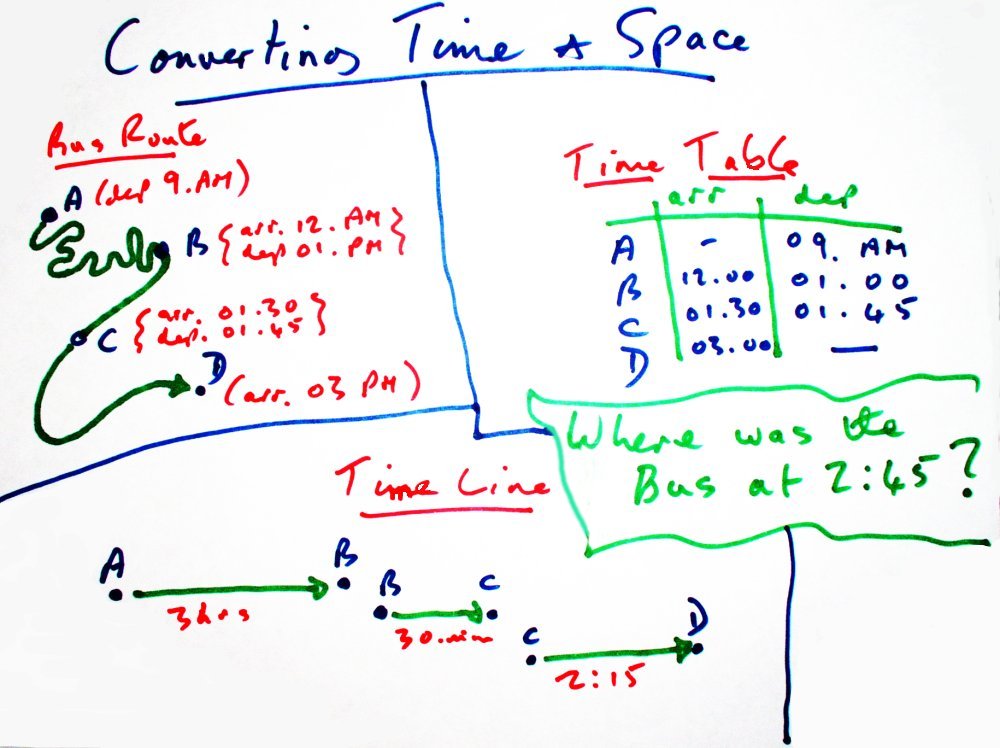 Converting Time and Space: A bus timetable reduces
          complex behaviour in time and space to a simple (2
          dimensional) table containing the relevant information.