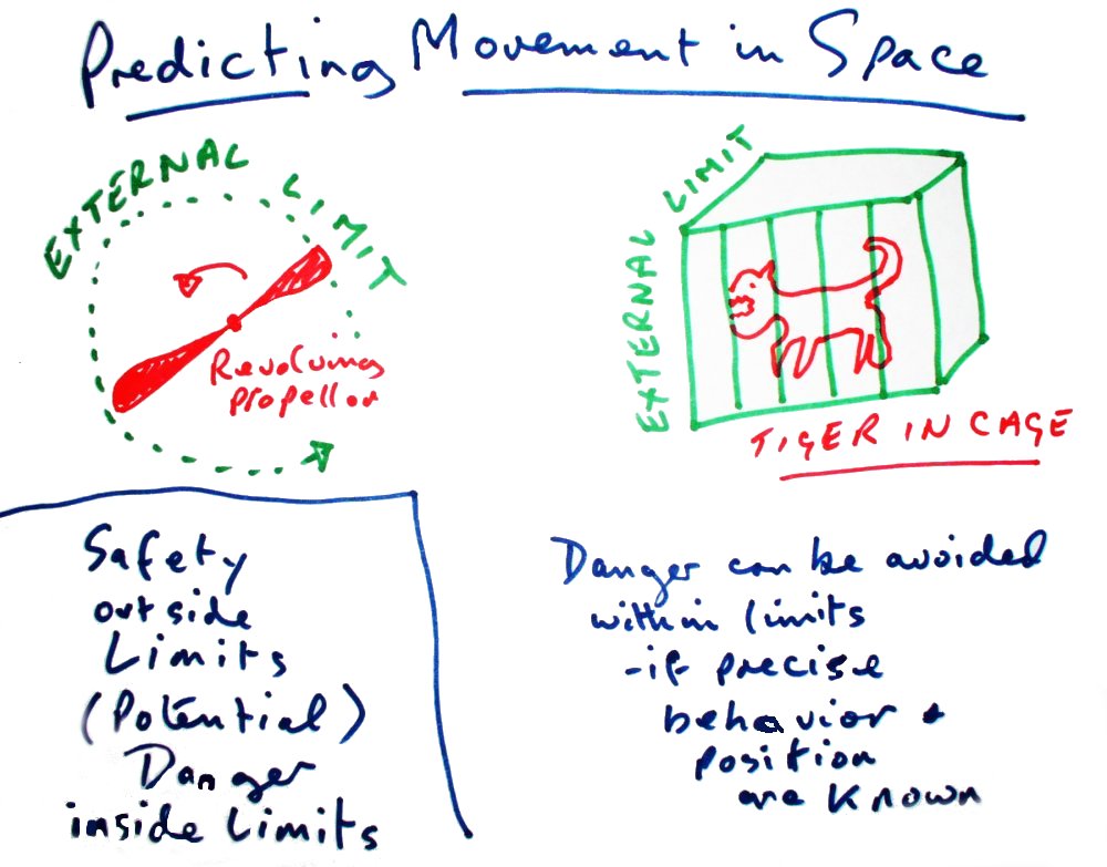 Predicting Movements in Space: A
          revolving fan, or a caged Tiger, can be avoided -if one stays
          outside the limits within which they move. Danger inside those
          limits can be avoided -if one knows the precise position and
          behaviour.