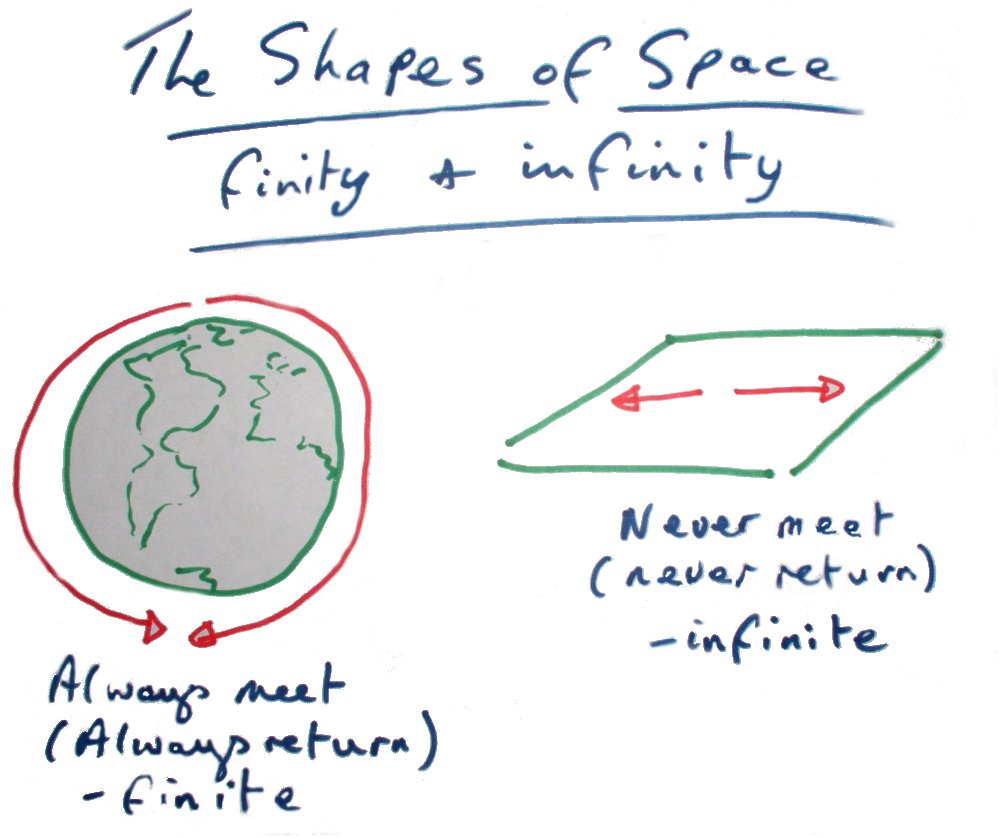 The Shapes of Space -Infinity: Lines
          moving in opposite directions never meet on a flat surface
          -but always meet on a sphere (globe).