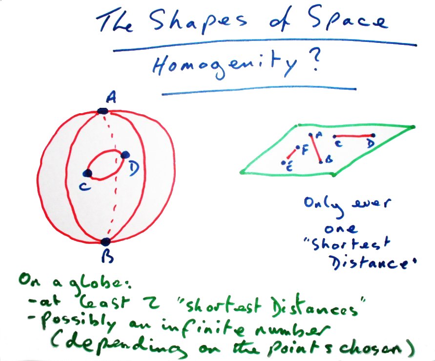 The Shapes of Space -Homogenity: On a flat surface there
          is always only one "shortest distance" between any
          two points. On a sphere (globe) there are always at least two
          -but often an infinity of "shortest distances",
          depending on the points chosen.