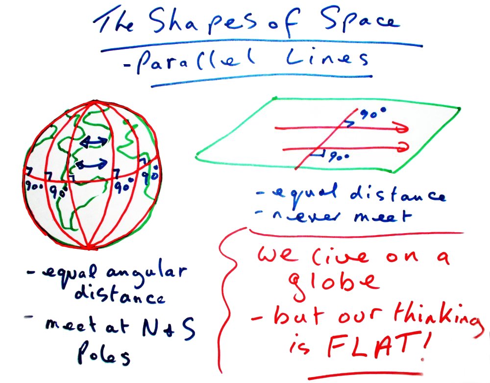 The Shapes of Space -Parallel Lines:
          On a flat surface, parallel lines never meet -but on a sphere
          (globe) they meet at north and south poles. We live on a globe
          -but our thinking is flat!