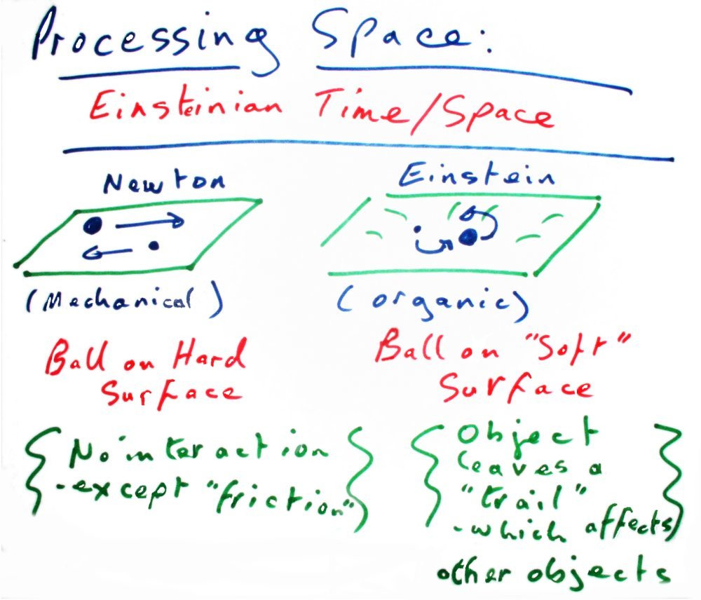 Processing Space -Eisteinian
          Time/Space: A ball on a hard surface does not modify the
          surface (mechanical system). A ball on a soft surface leaves a
          "trail" which can affect other objects (organic
          system)