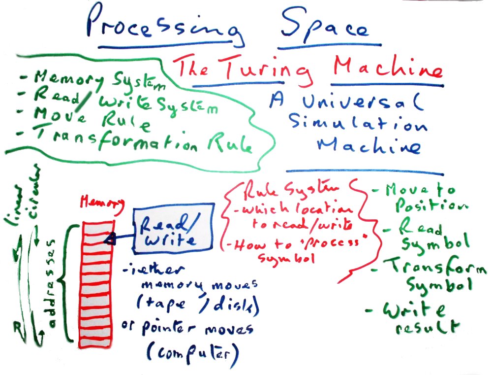 Processing Space -The Turing Machine: (A universal
          simuation machine -An Einsteinian Time/Space machine) -Move
          pointer to position in memory -Read Symbol -Transform Symbol
          -Write result (somewhere)