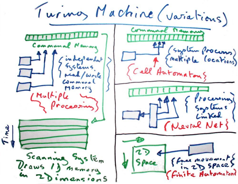 Turing Machine (Variations): -System
          processes multiple locations in Common Memory (Cell Automaton)
          -Independant systems operating in Communal memory (Multiple
          Processing) -Processing systems are linked (Neural Net)
          -Process moves freely in 2 Dimensional Space (Finite
          Automaton)